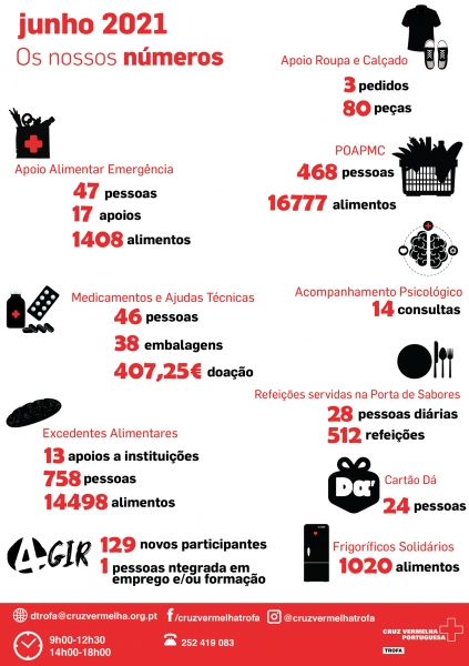 Apoios prestados mês de Junho